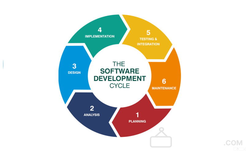 Learn Software Development Online